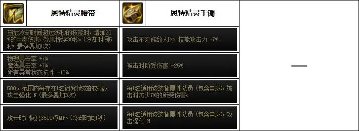 地下城与勇士奶爸次元融合装备搭配