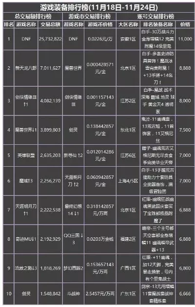 dnf游戏商人排行榜-DNF商人财富排行榜