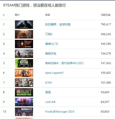 s乥eam游戏排行榜-Steam排行：游戏旅行地图