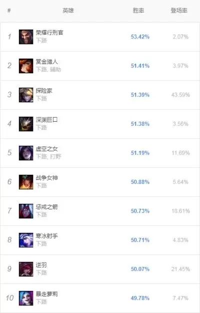 lol手游边路排行榜-边路英雄实力排行