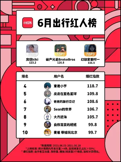 小红书热门游戏排行榜-游戏激发旅行灵感