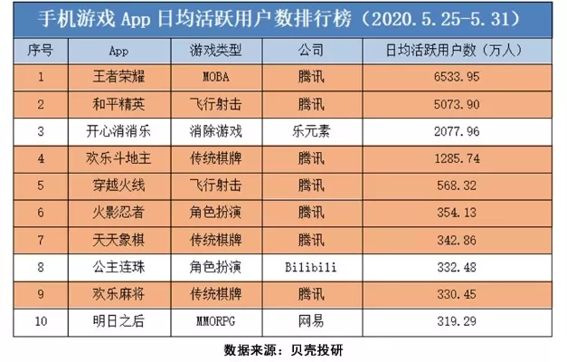 日活用户手游排行榜最新-最新手游日活排行榜