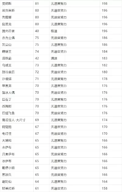 神奇宝贝手游速度排行榜-神奇宝贝手游速龙排行榜