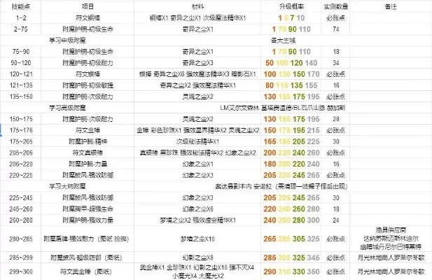 怎么冲附魔300-附魔300系统技巧详解