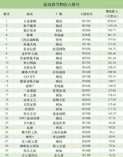 游戏春节收入排行榜王者-春节游戏收入排行