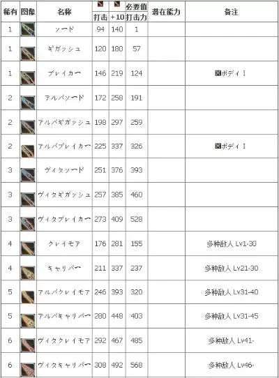 梦幻之星2携带版武器掉落表-梦幻之星2武器掉落表