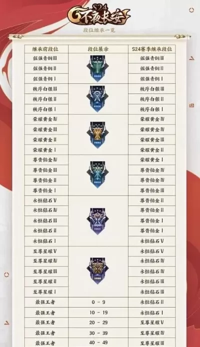 王者荣耀赛季结束时间s22-S22赛季结束英雄池变革